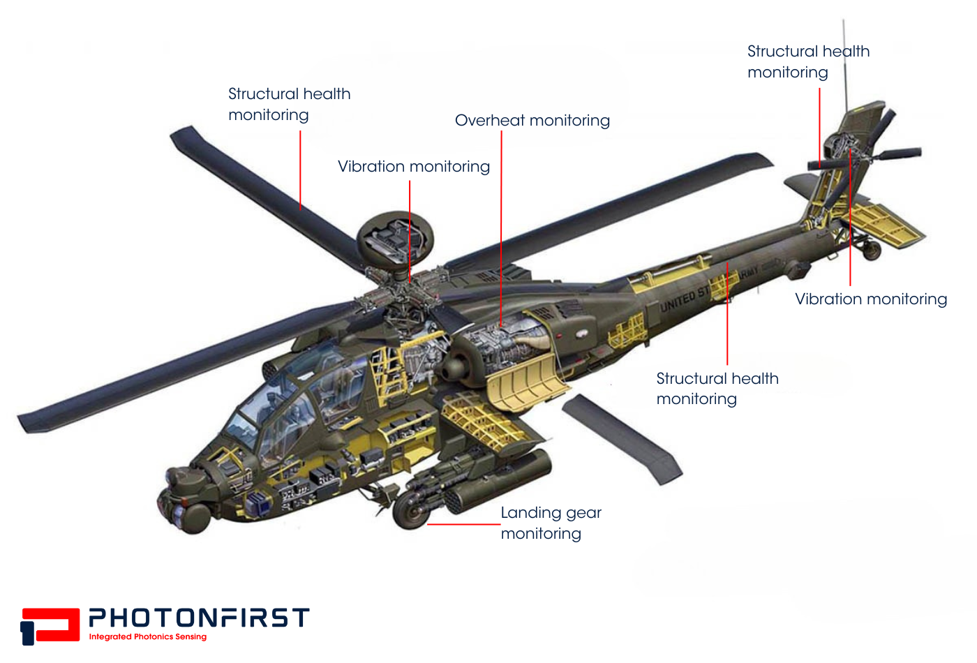 Asset monitoring in helicopter apache